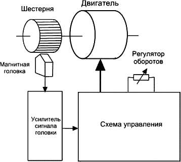 Блок-схема системы стабилизации частоты вращения Блок-схема системы стабилизации частоты вращения